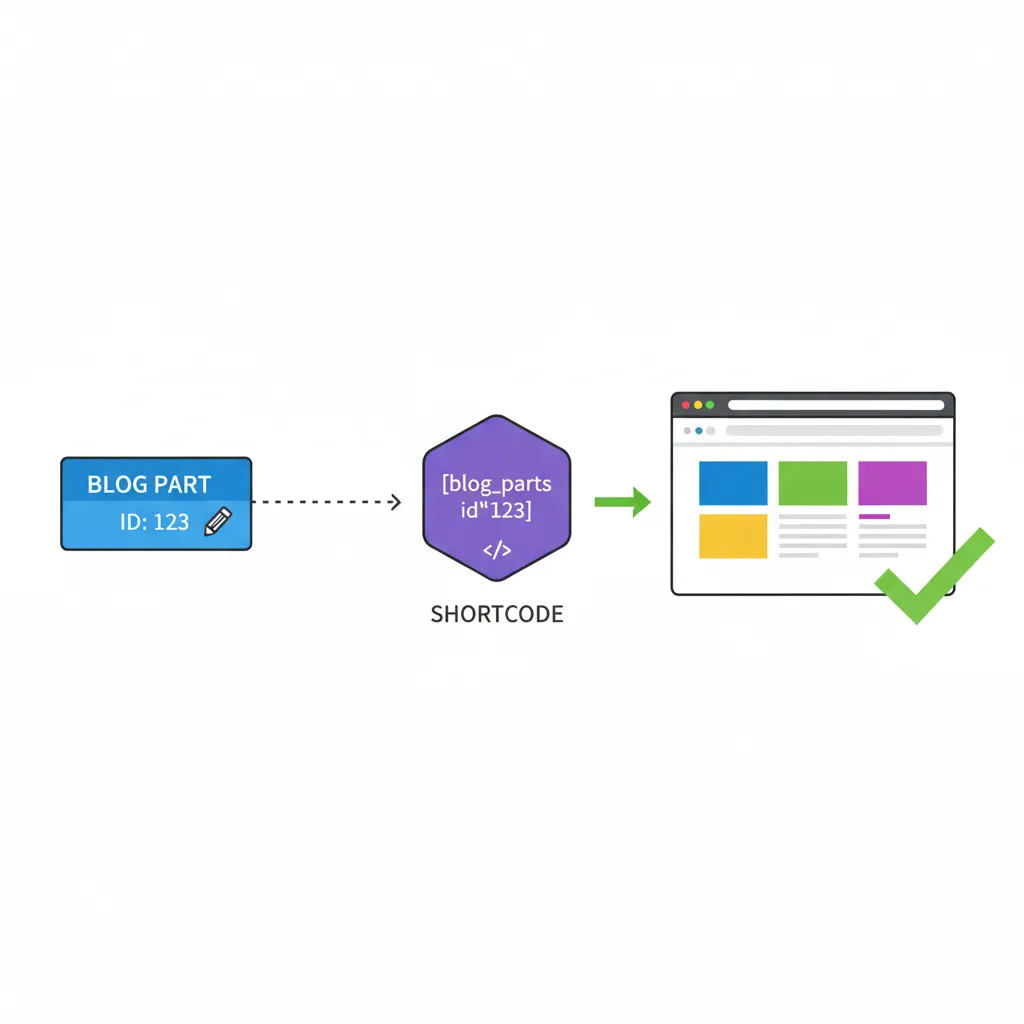 ブログパーツIDとショートコードの使い方