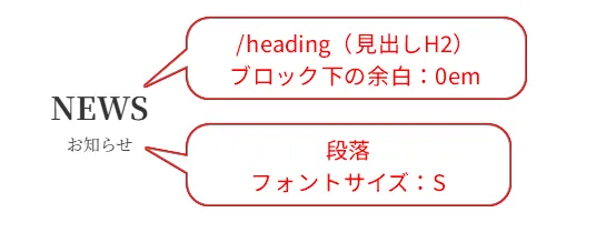 「NEWS お知らせ」というテキストに、/heading見出しH2でブロック下余白0em、段落フォントサイズSの設定が赤い吹き出しで説明された仕様図