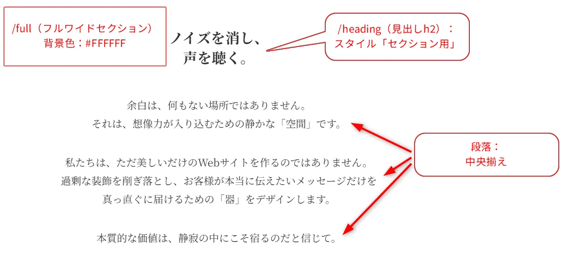 Webデザイン設計理念の図解。フルワイドセクション背景色#FFFFFF、見出しh2にセクション用スタイル適用を示し、段落は中央揃えで配置。ノイズ除去と声の聴取、余白の重要性、美しさと機能性の両立、本質的価値を静粛の中に宿すデザン思想をテキストで説明