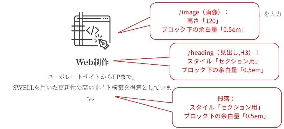 左上にコーディングアイコン、中央に「Web制作」見出し、下部に説明文が配置され、各要素に/image画像高さ120でブロック下余白0.5em、/heading見出しH3セクション用スタイルでブロック下余白0.5em、段落セクション用スタイルでブロック下余白0.5emという設定が赤い吹き出しで示された仕様図