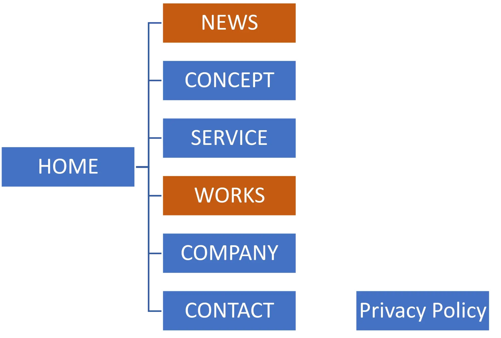 左にHOMEボタン、右にNEWS、CONCEPT、SERVICE、WORKS、COMPANY、CONTACTが縦に並び、右下にPrivacy Policyが配置されたウェブサイトのサイトマップ構造図
