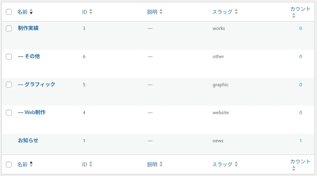 WordPressのカテゴリー一覧表で、制作実績(works)の下に階層化された「その他(other)」「グラフィック(graphic)」「Web制作(website)」と、独立した「お知らせ(news)」が表示され、各カテゴリーにID、説明、スラッグ、カウント列が並んだ管理画面