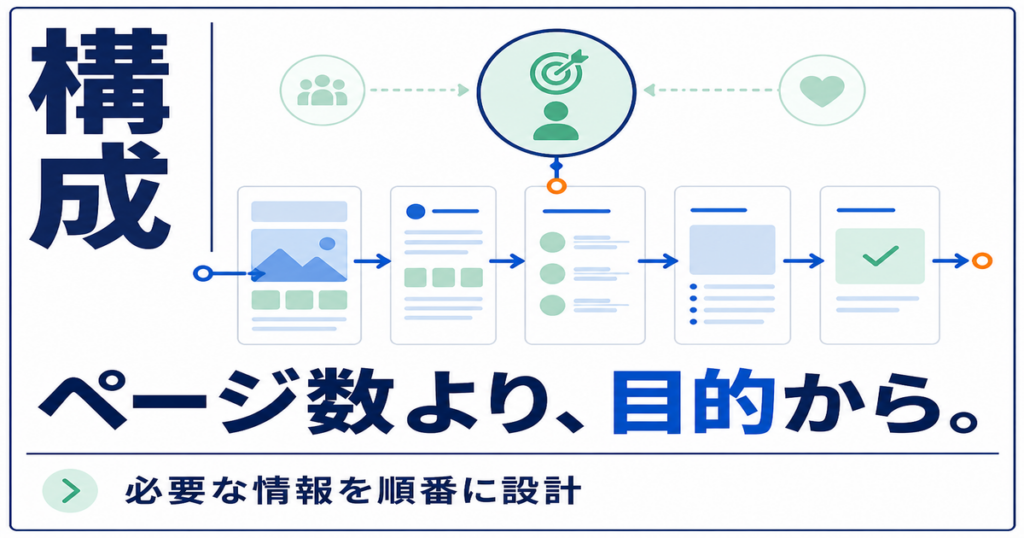 ホームページの構成をページ数ではなく目的から考えるアイキャッチ画像
